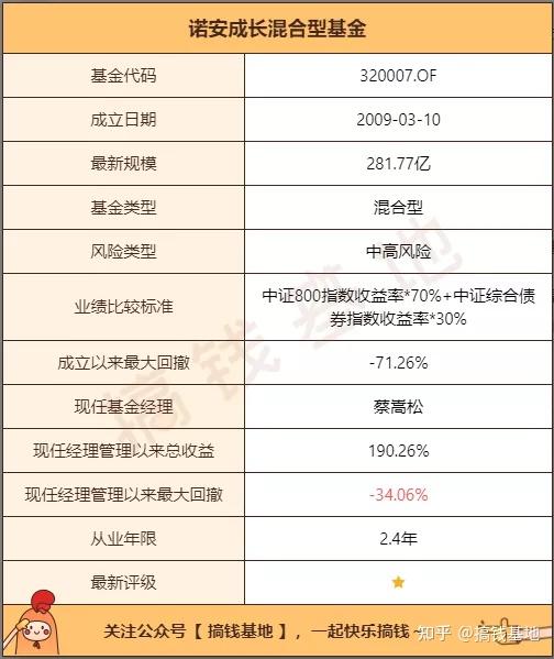 【二季报更新】诺安成长混合暴涨3949%,现在还能进场吗?