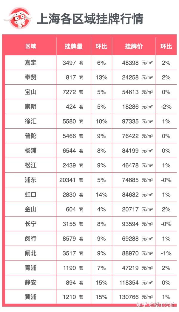 上海最新二手房小区挂牌涨跌排行！！ - 知乎