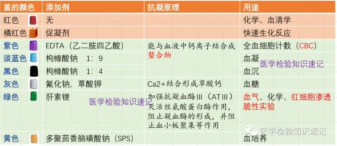 临检(一)血液样本的采集和血涂片的制备 - 知乎