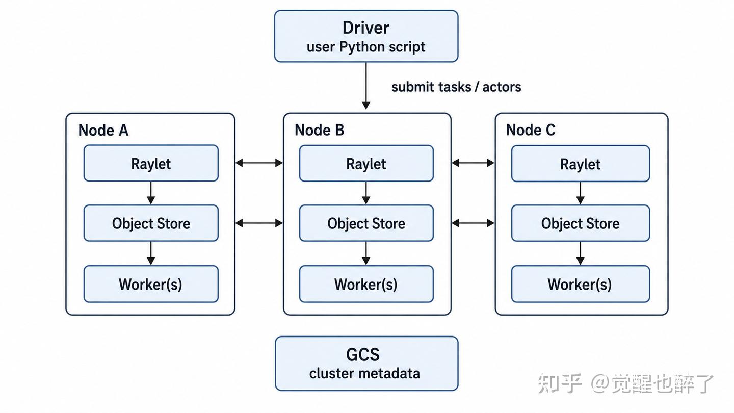 Raylib Graph Node System 深入浅出 Ray 分布式计算框架原理 - 知乎