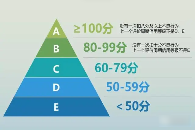 基礎分80分南京明確對開發商實施信用管理違法造成嚴重後果的一票否決