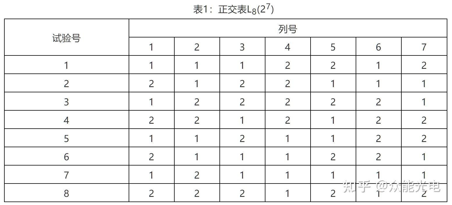 正交表是一系列规格化的表格,每个表都有一个记号,如l8(27,l9(34)等