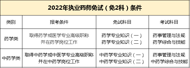 来学宝典报考条件变动之后我还能报考2022年的执业药师吗