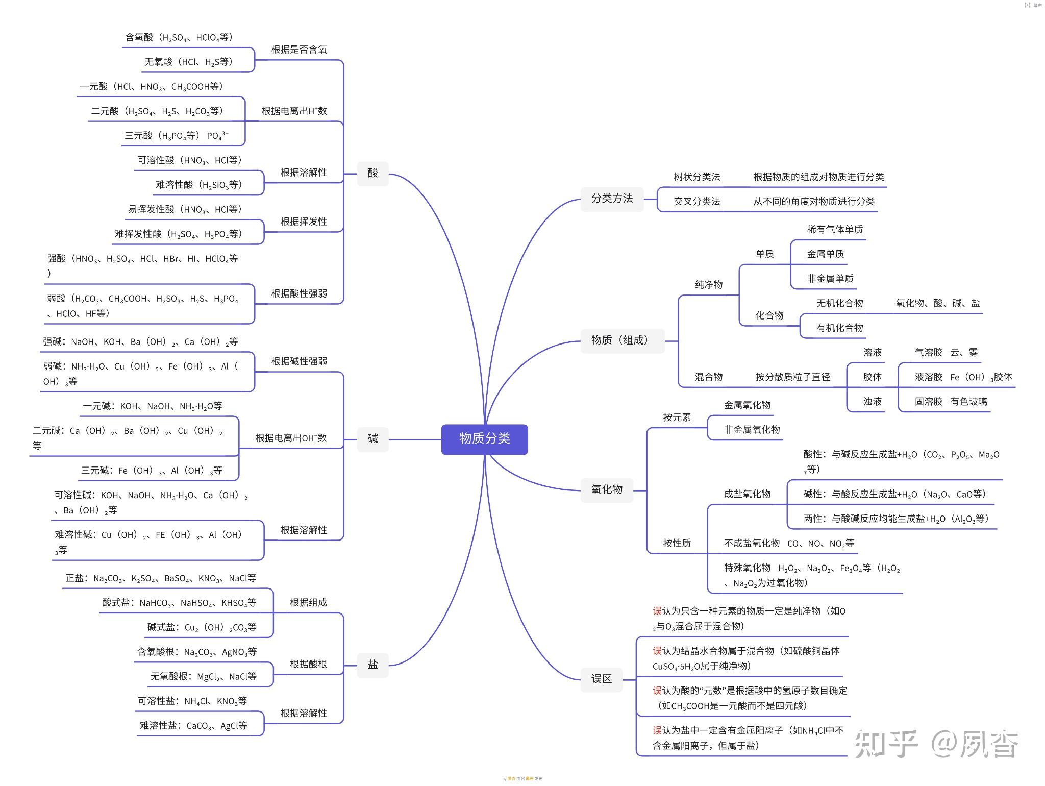 硫酸的思维导图高一图片