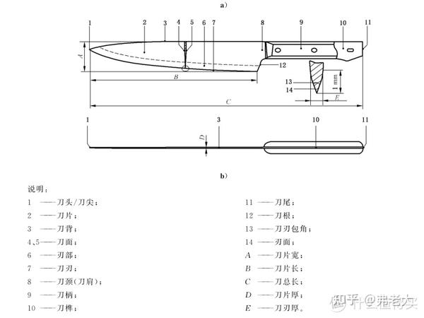 你和料理达人的差距只是一把菜刀!家用厨师刀选购攻略+“投喂”我35年的老妈使用经验分享 - 知乎