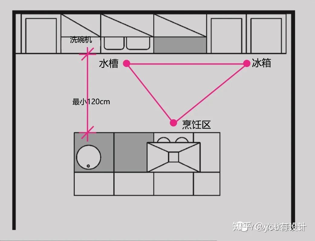 保证岛台和橱柜的距离至少是120cm极小厨房的设计要点即使是非常小的