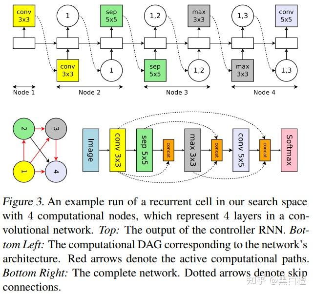Efficient Neural Architecture Search via Parameter Sharing - 知乎