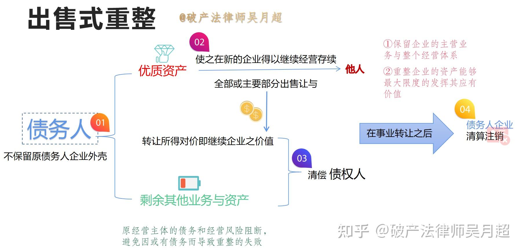 破产重整，让绝境企业获得重生的绝佳制度——图文详解破产重整的三种模式 - 知乎