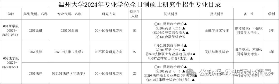 25法硕择校:温州大学法律硕士2024招生目录/复试线/复试内容/拟录取/调剂信息汇总分析 - 知乎
