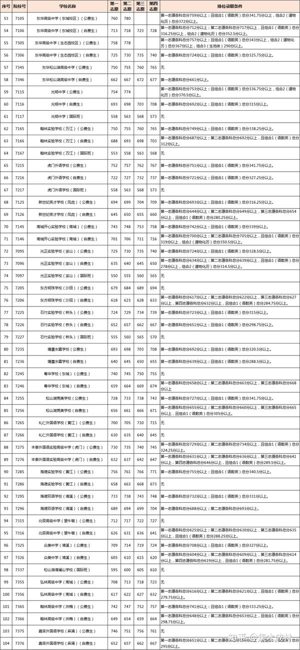 一中录取分数线_一中录取分数线2024_高新一中录取分数线