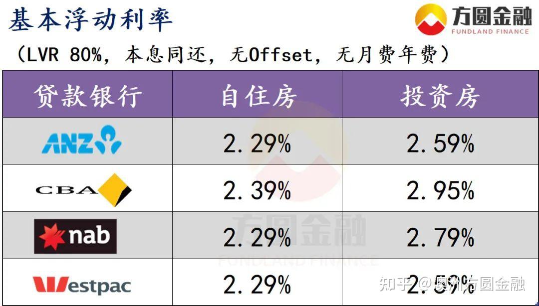 浮動利率對比