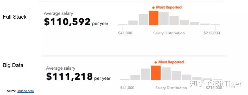 这是http://indeed.com上的一个调查，呈现的是北美的薪资水平。这两个方向的