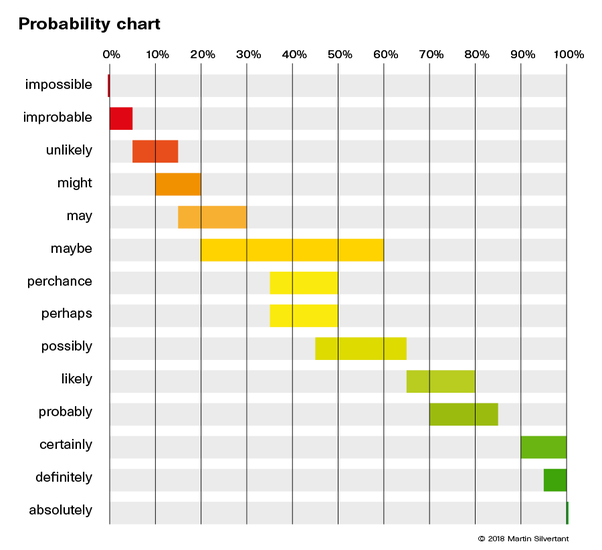 maybeperhapspossiblyprobably区别