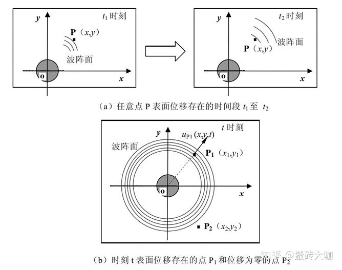 板结构中Lamb波激励产生及传播衰减建模研究 - 知乎