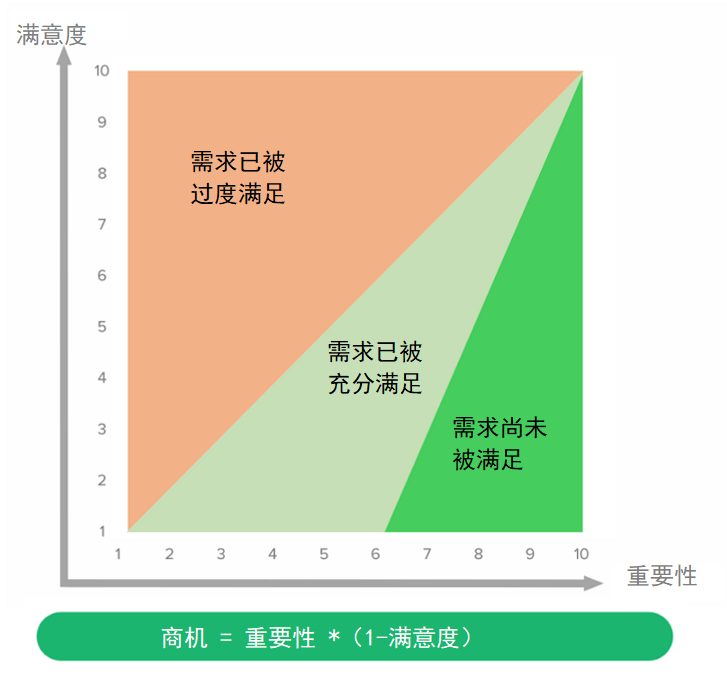 構建產品路線圖