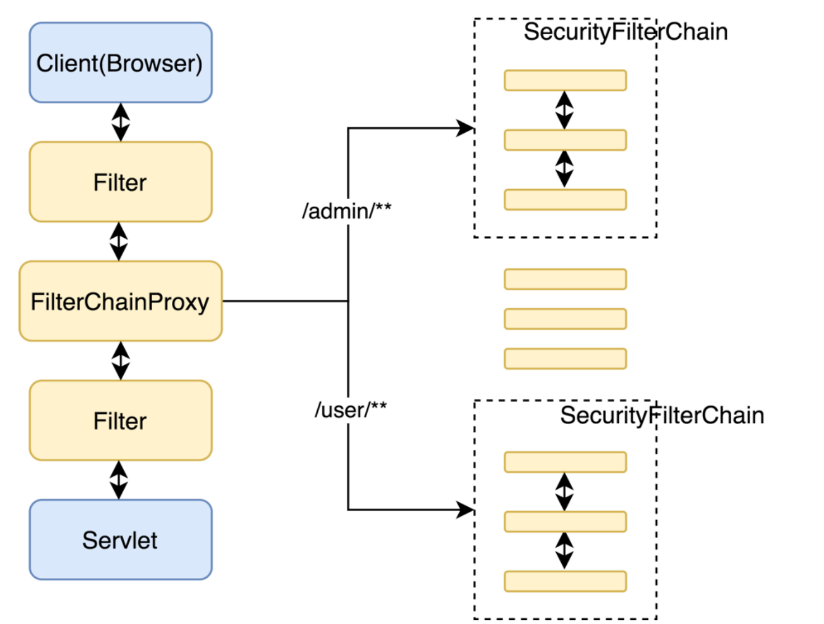 Spring Security：使用者和Spring應用之間的安全屏障