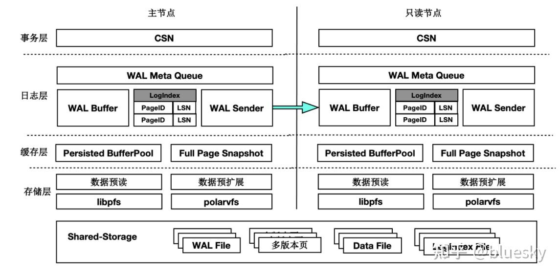 PolarDB For PG 架构层面技术剖析 - 知乎