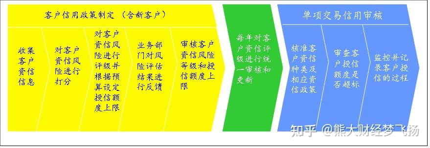 如何建立与完善公司的客户信用管理体系 - 知乎