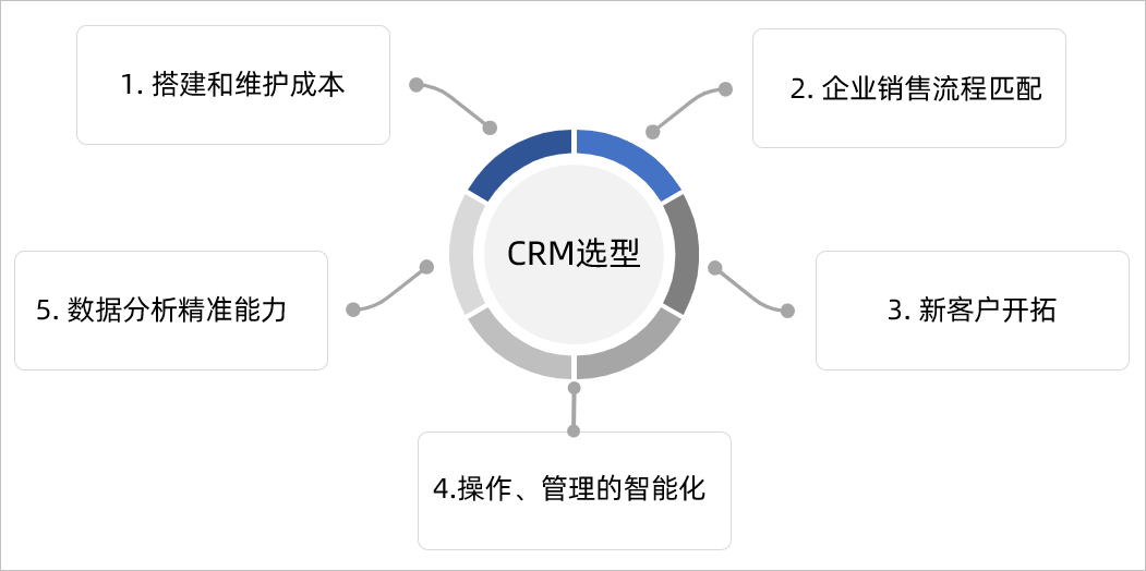 中小企業選擇crm五大要素高效獲客是關鍵