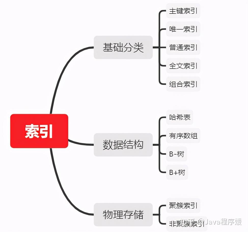 MySQL索引从基础到原理，看这一篇就够了- 知乎