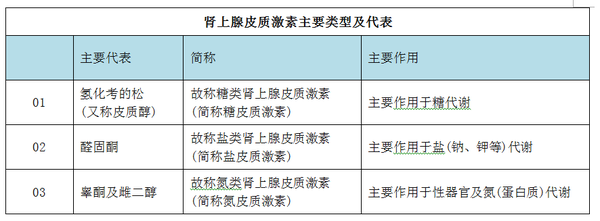 糖类肾上腺皮质激素(糖皮质激素),盐类肾上腺皮质激素(盐皮质激素)