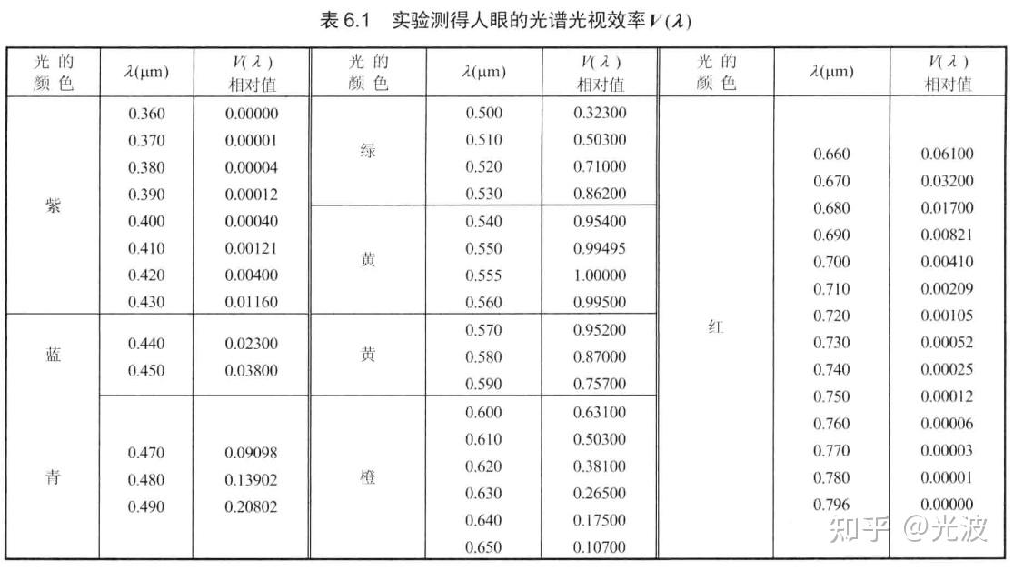 衡量光大小的物理量及其单位——光通量/流明 (lm)、发光强度/坎德拉 (cd)、光照度/勒克斯(lx)、光亮度/坎德拉每平方米(cd/m² ...