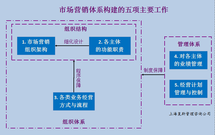 市场营销体系构建的五项工作及要点:1.市场营销架构