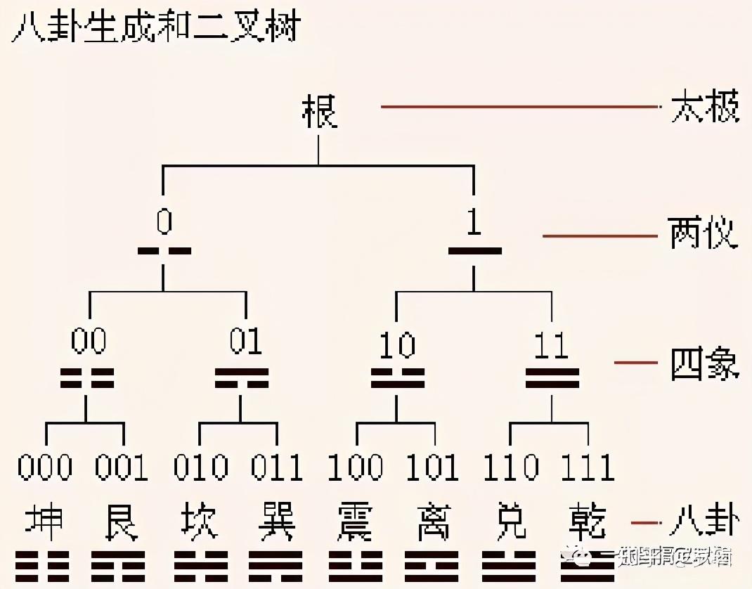 八卦二进制列表图图片