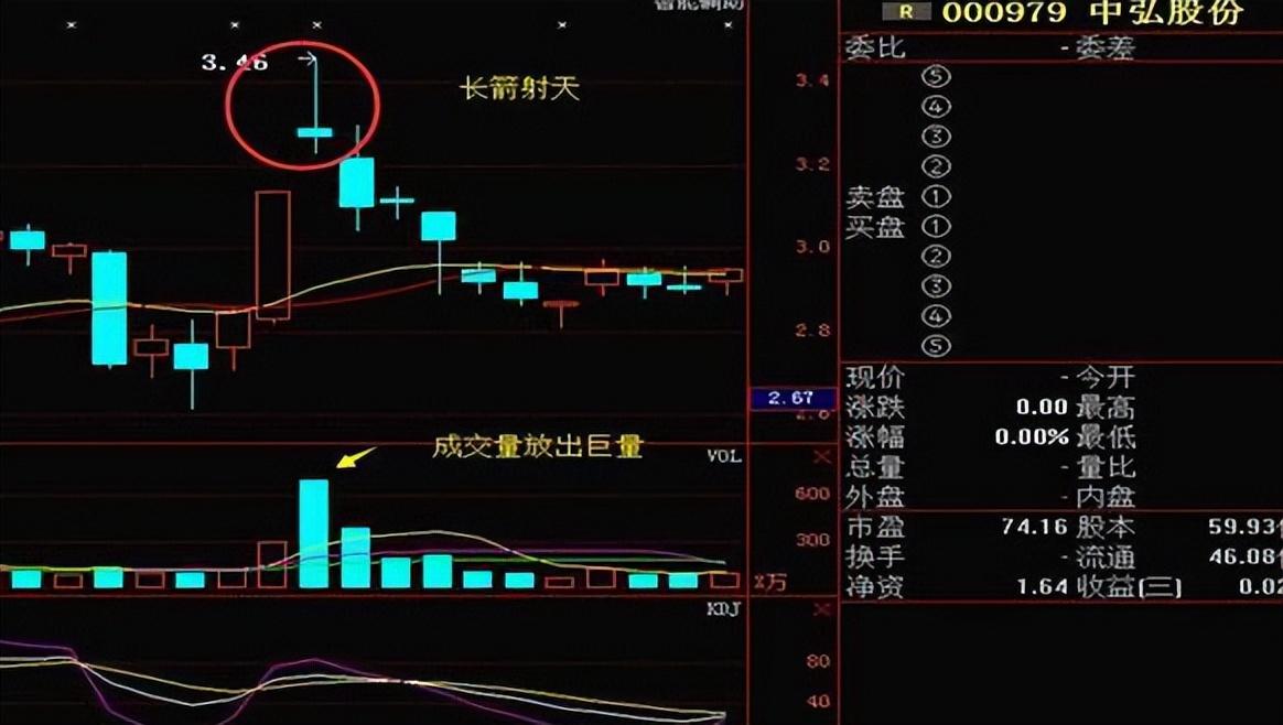 大家就需要注意回避或者提前卖出了,千万不要碰黄昏之星该股的k线图