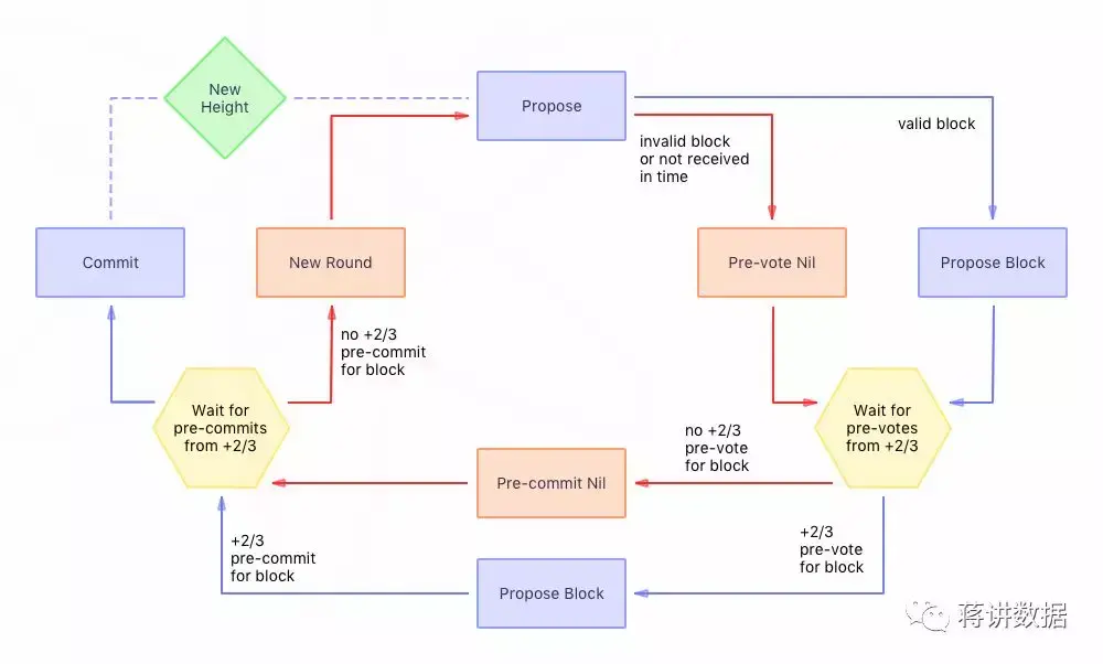 Tendermint:拜占庭容错算法