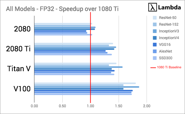 TF GPU基准测试：2080 Ti vs V100 vs 1080 Ti vs Titan V - 知乎