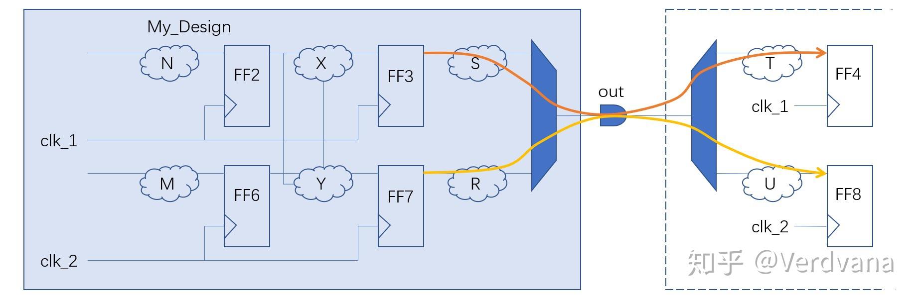 DC综合之时序约束 知乎