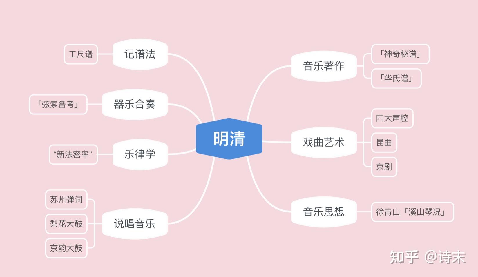 中国音乐史思维导图分享