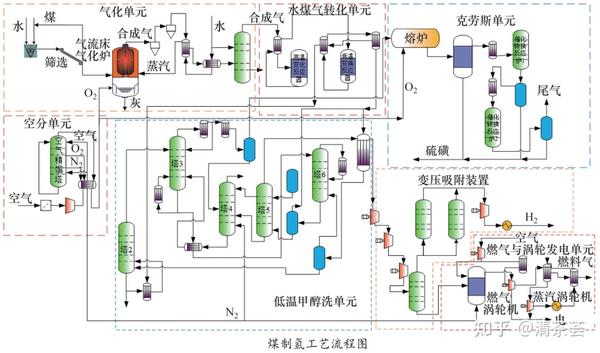 生物质制氢 - 知乎