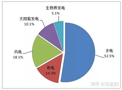 完整报告出炉！中国非化石能源装机量累计达98亿千瓦！（详见内容大数据） 知乎 
