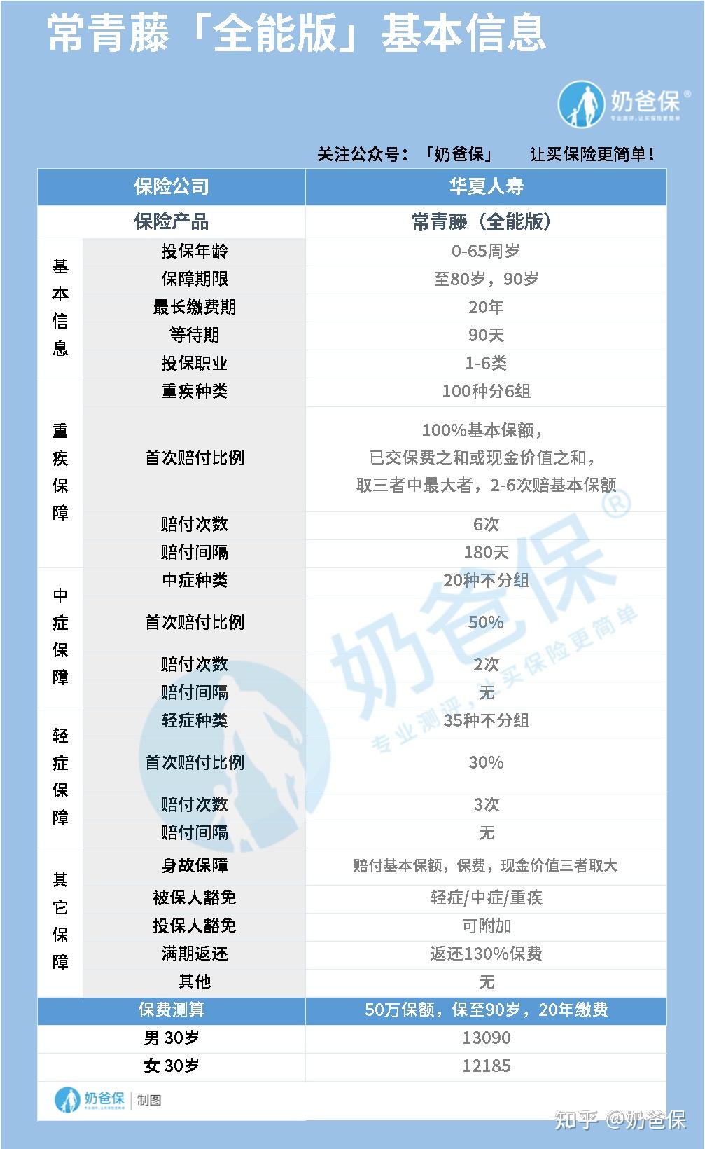 重疾险的保障内容,奶爸制作了产品信息表格,一起来看看:1,投保规则