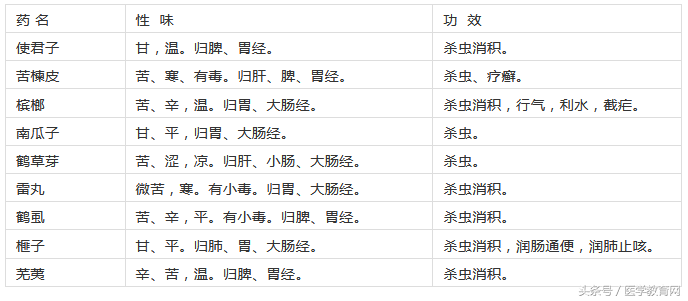 180味常用中藥功效歸類表附記憶口訣簡單實用中醫入門必背