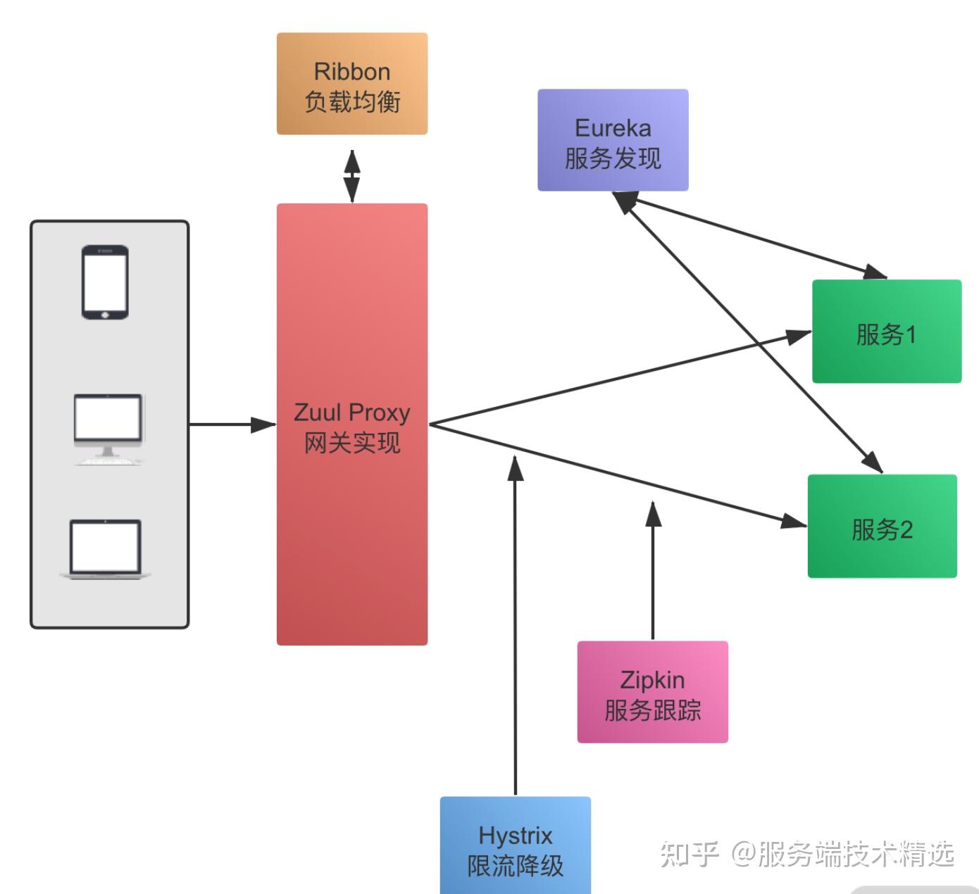 Dubbo vs Spring Cloud：两大技术栈如何选型 - 知乎