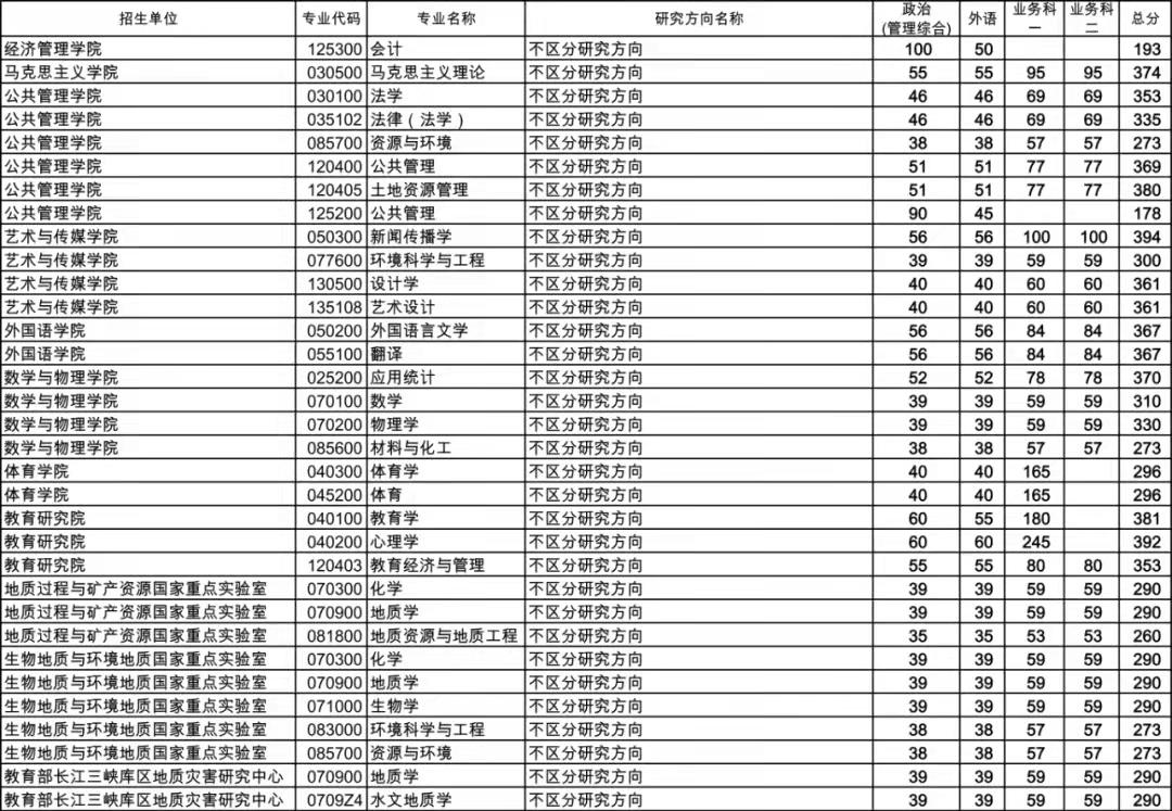 武汉地质大学分数线图片