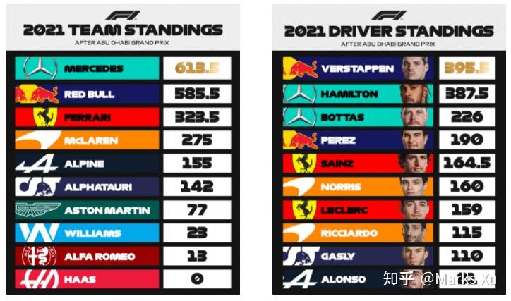 F1 2021赛季总结(写在最后一天) - 知乎