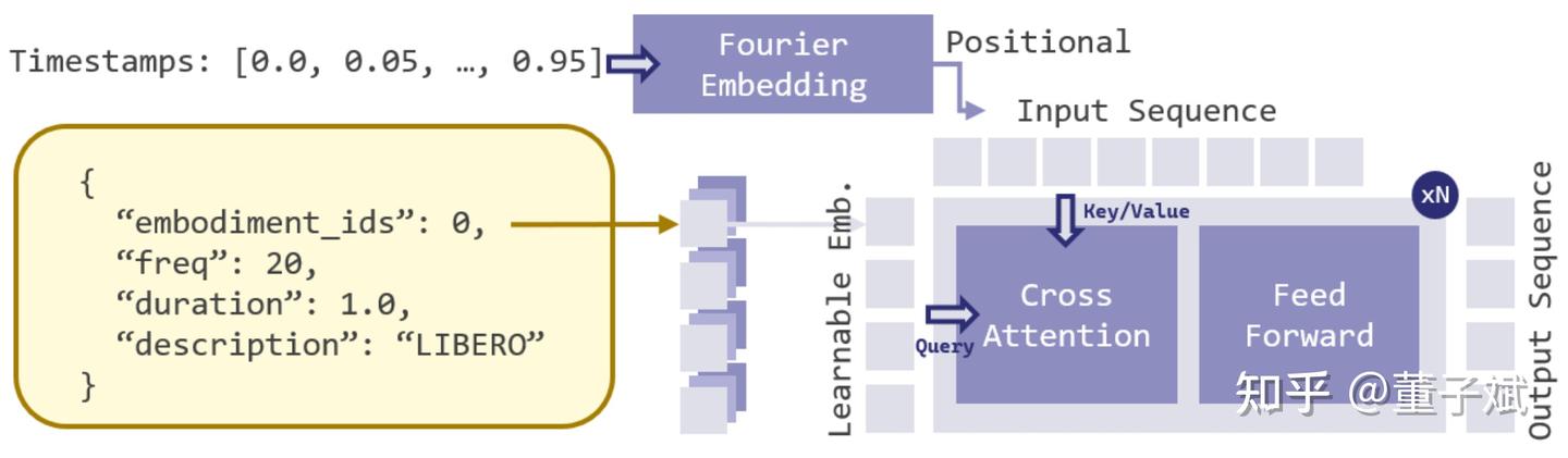Soft-Prompt 在 Perceiver 架构中的集成方式。它作为 Query 的一部分，引导 Tokenizer 在统一的潜空间内区分不同的具身模态。