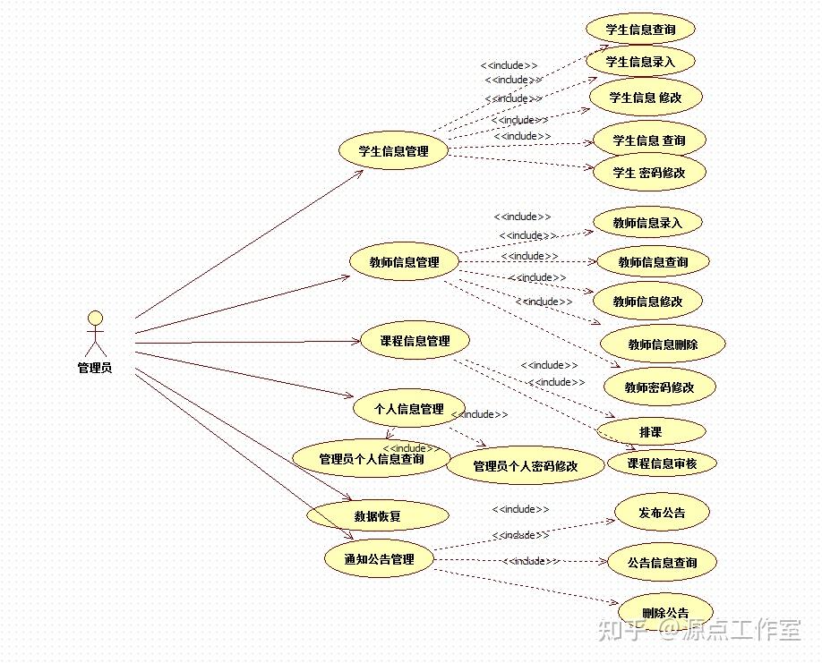 系统业务流程图项目用例图:功能需求分析与建模数据需求分析与建模体