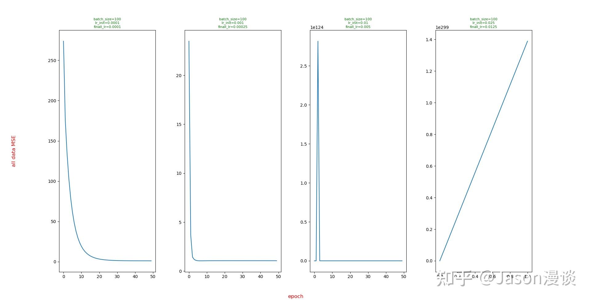 【深度学习】batch size和学习率对训练的影响 - 知乎