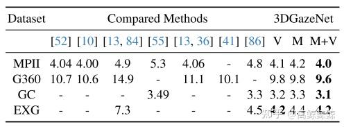 论文笔记 | 3DGazeNet: Generalizing 3D Gaze Estimation with Weak-Supervision ...
