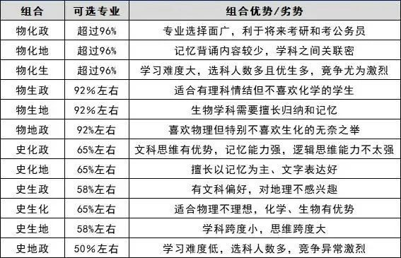 解读新高考选科中的8种热门组合 看看更适合哪些考生 知乎