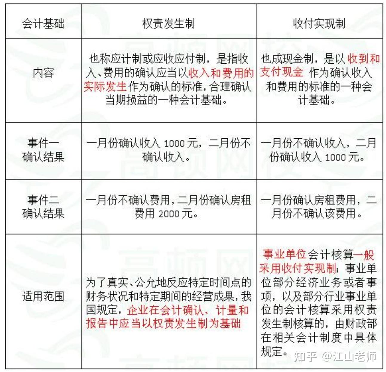 戏说权责发生制和收付实现制！ - 知乎