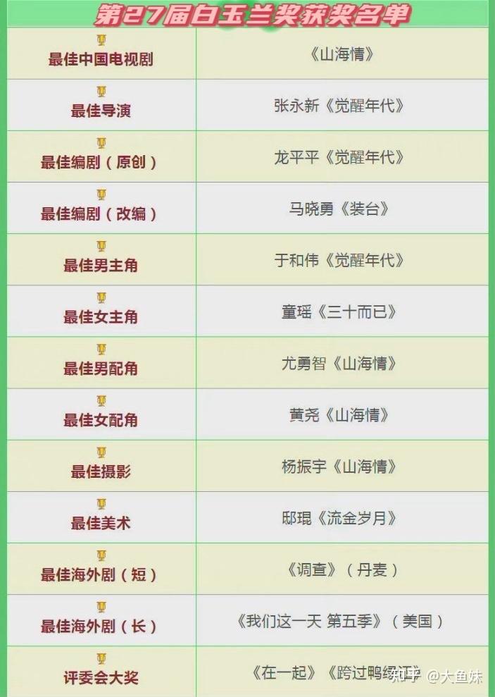白玉兰奖获奖名单揭晓,为什么视帝视后被于和伟童瑶获得?原因在此!