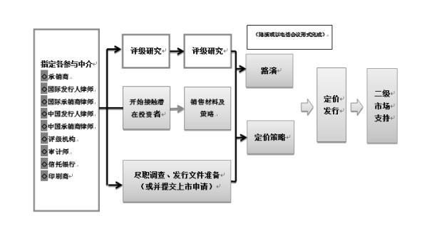 中国企业境外债券发行最全解读 - 知乎
