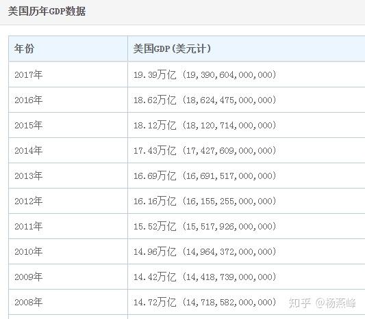 哪里能查到美国的gdp_从哪可以查到各国的过去GDP(2)