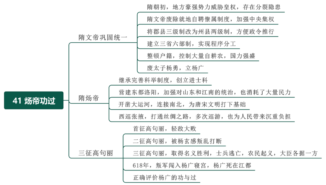 《中国通史》百集纪录片,第41集【炀帝功过】思维导图:3 人赞同了该